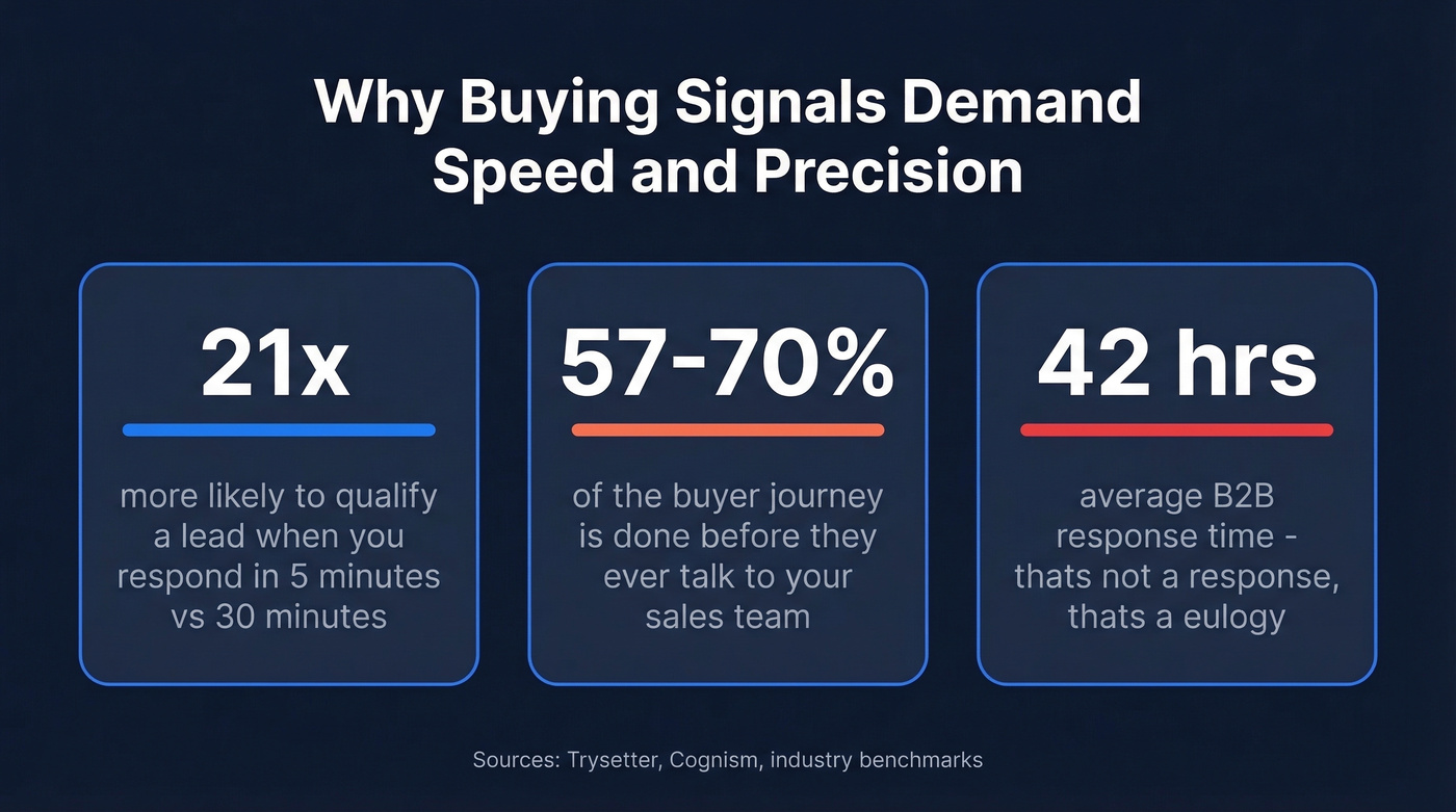 Three key buying signal stats every team needs