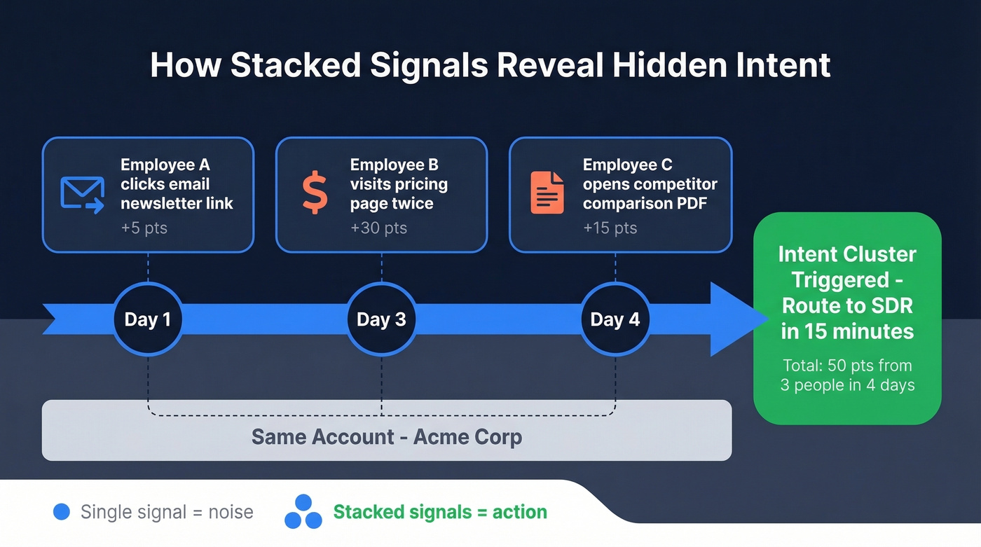 Cross-channel signal stacking example over 4 days