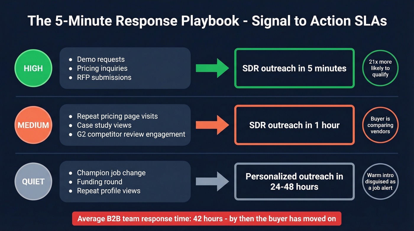 Response SLA tiers from signal to action