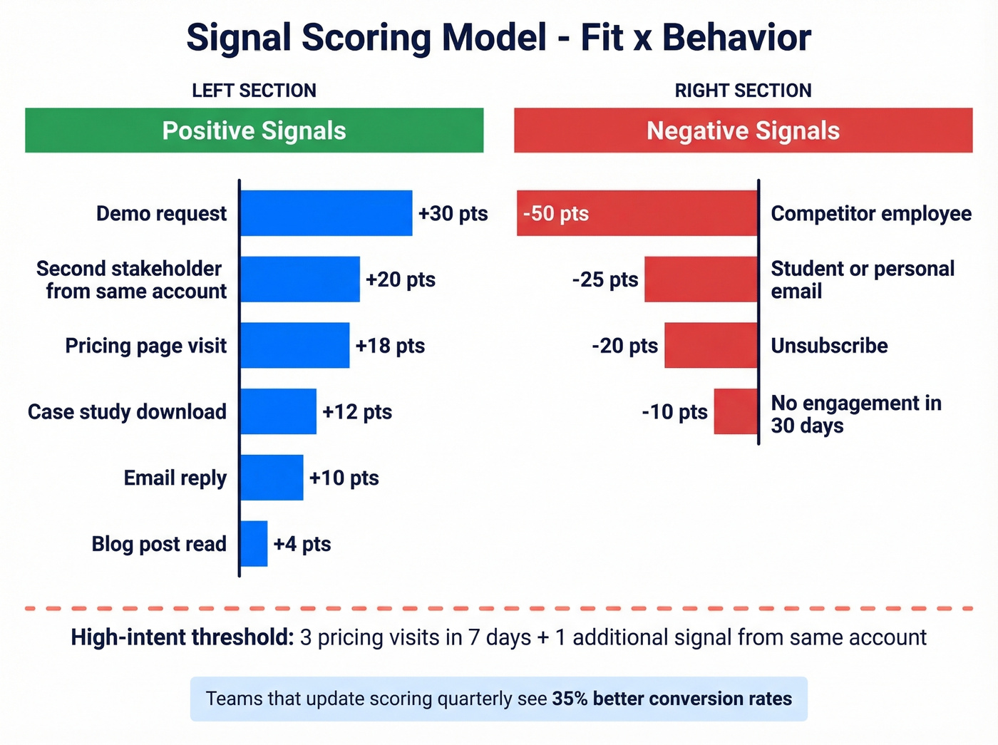 Signal scoring model with positive and negative scores