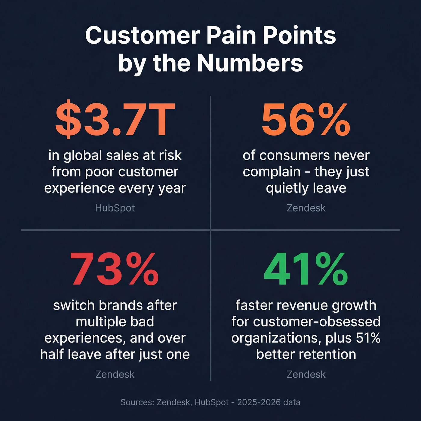 Key customer pain point statistics shareable card