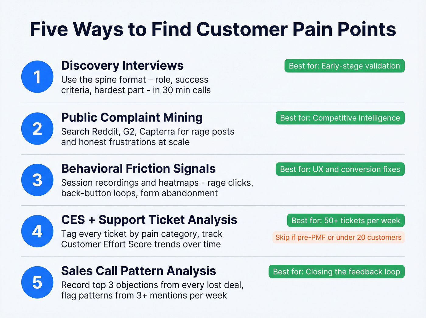 Five pain point discovery methods overview grid