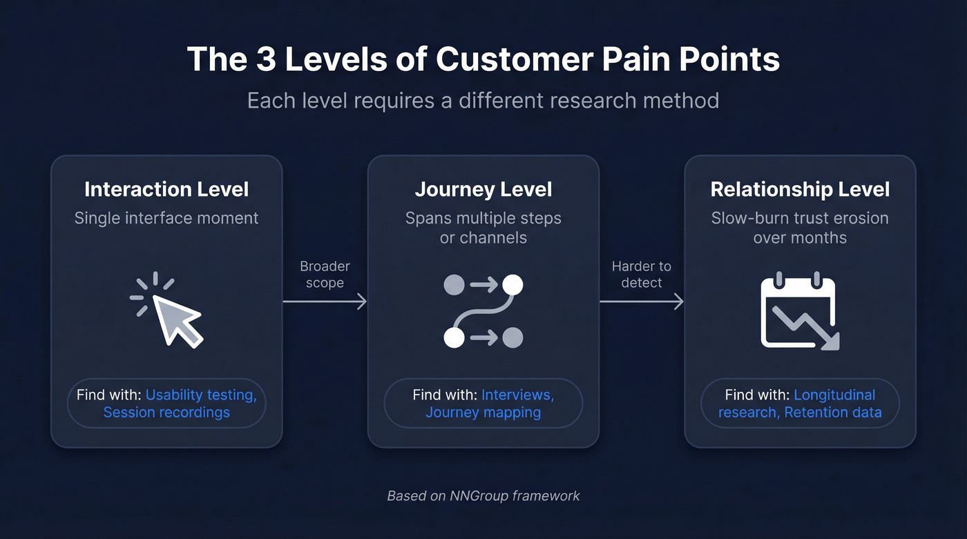 Three-level pain point model with research methods