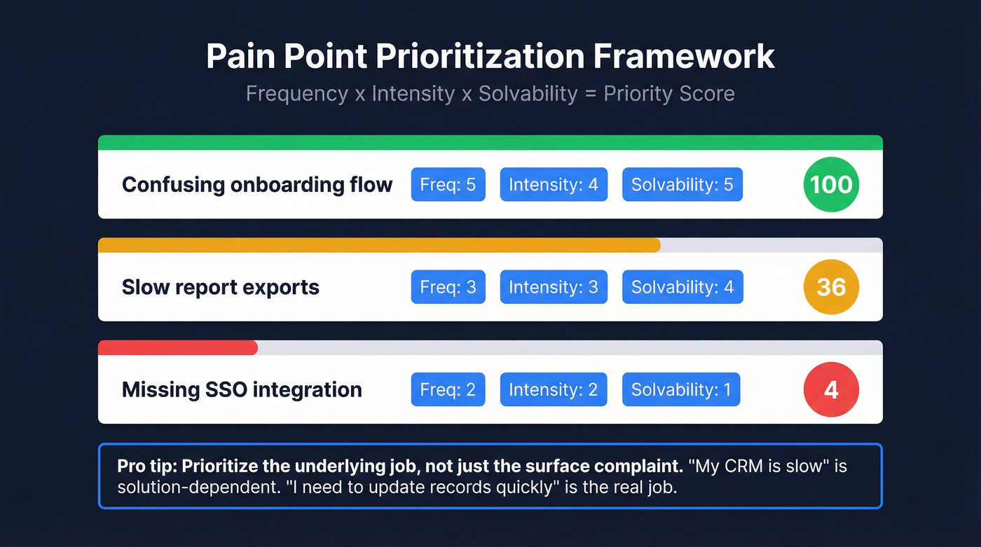 Pain point prioritization scoring framework visual