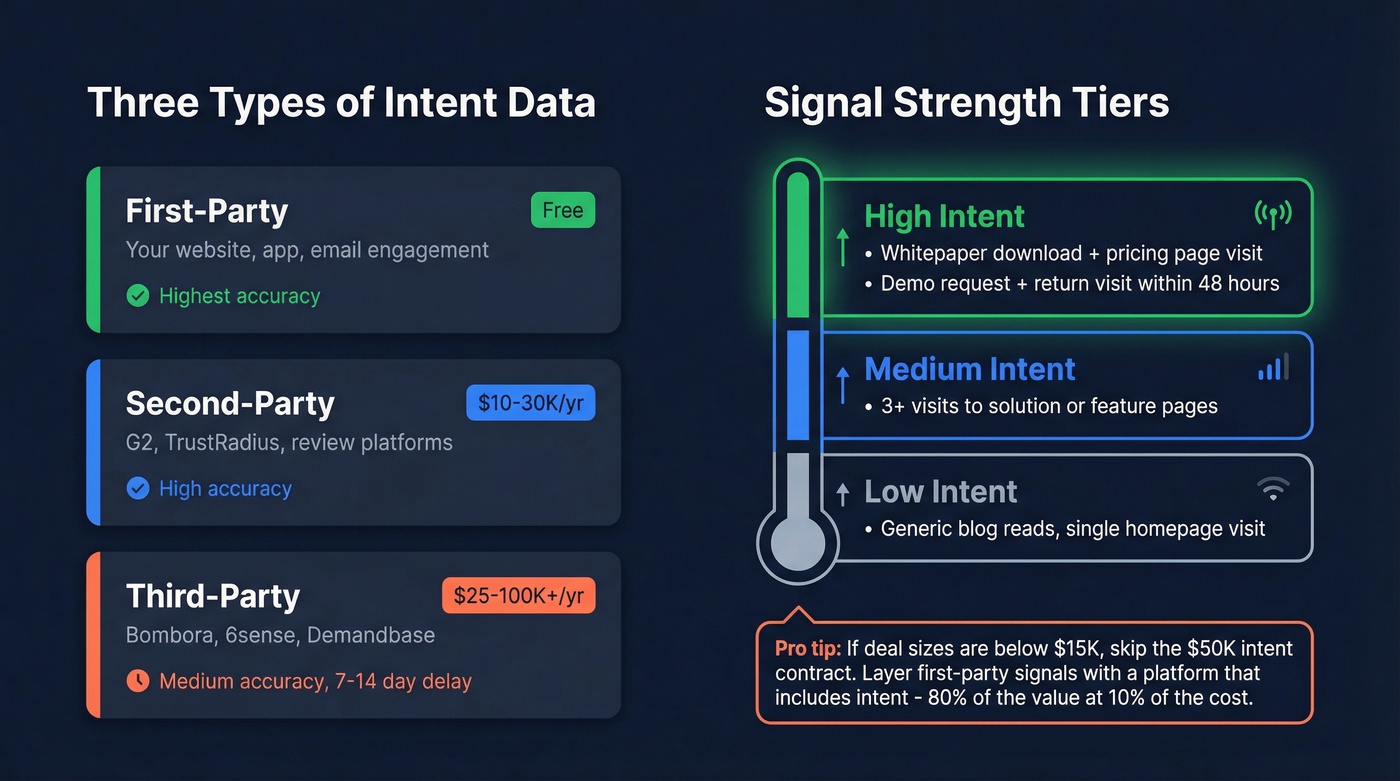 Intent data types and signal strength tiers