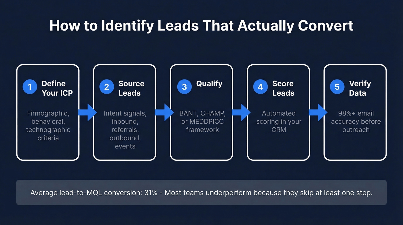 Five-step lead identification system flow chart