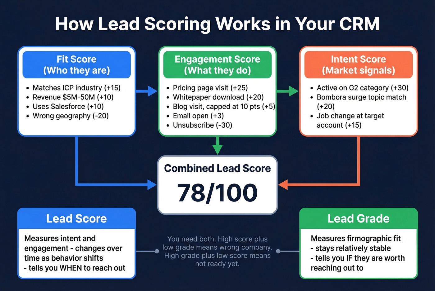 Lead scoring model with score vs grade breakdown