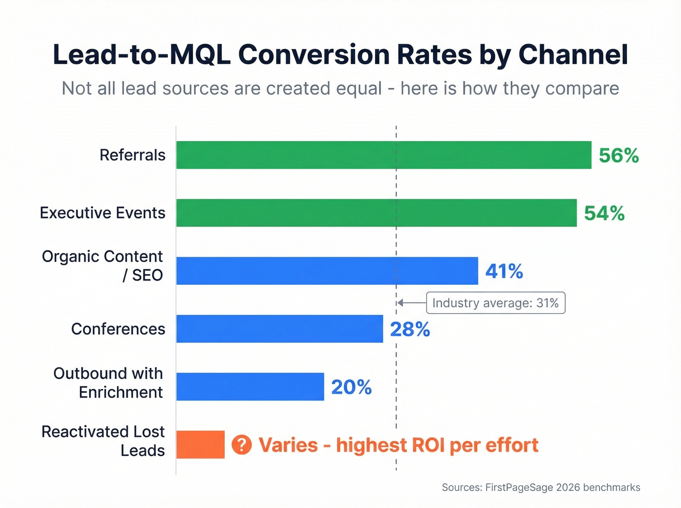Lead-to-MQL conversion rates by channel comparison