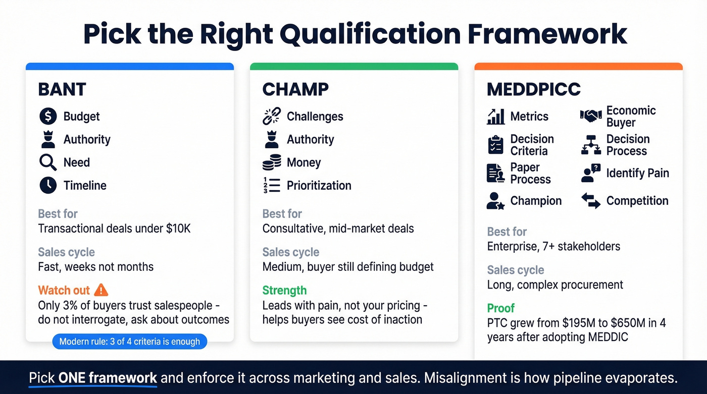 BANT vs CHAMP vs MEDDPICC qualification framework comparison