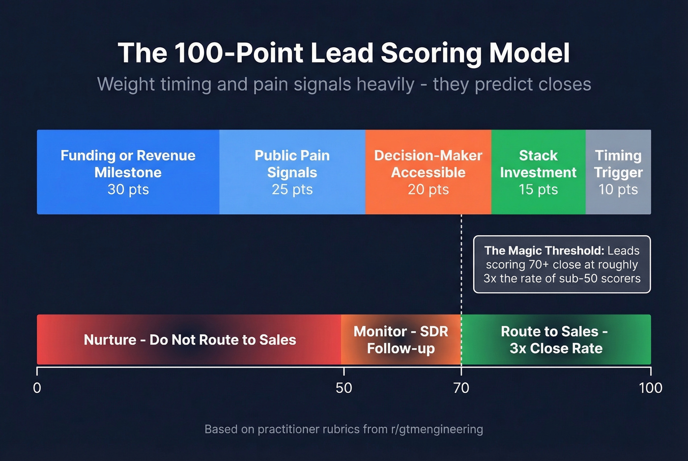 100-point lead scoring model visual breakdown
