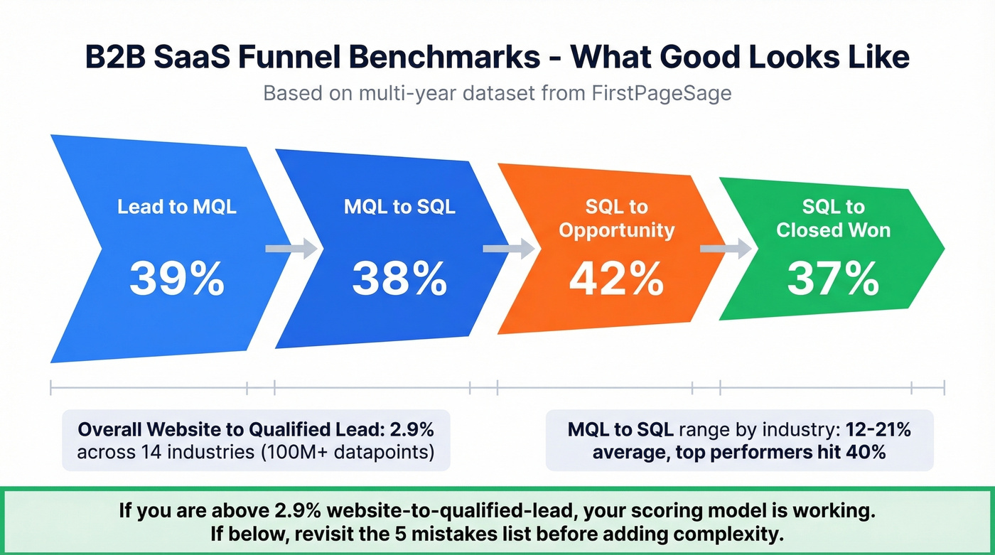 B2B SaaS funnel conversion rate benchmarks