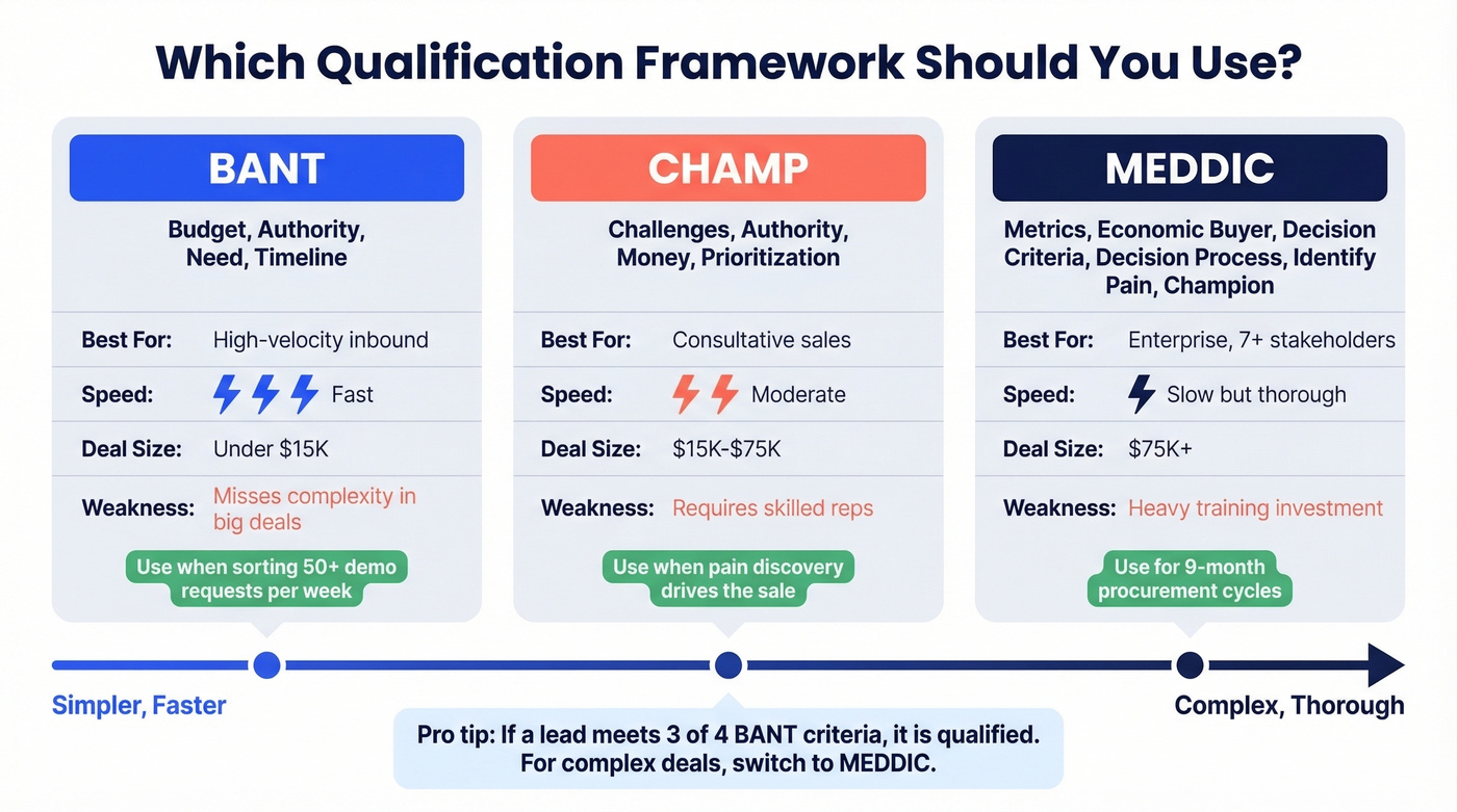 BANT vs CHAMP vs MEDDIC framework comparison