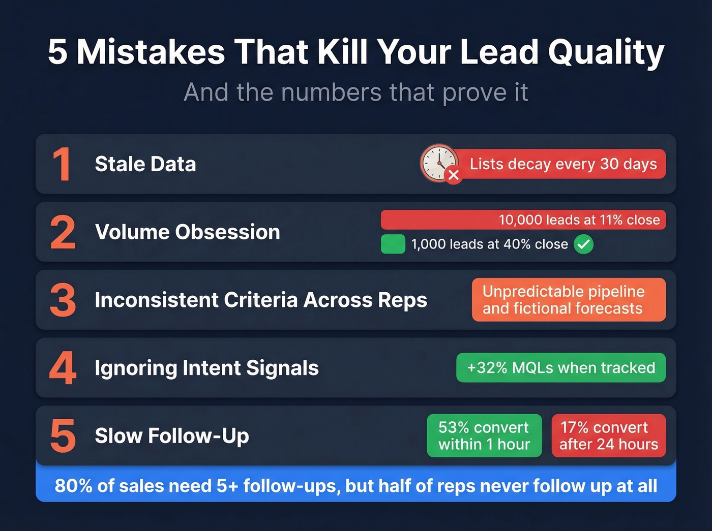 Five lead quality killers with key statistics