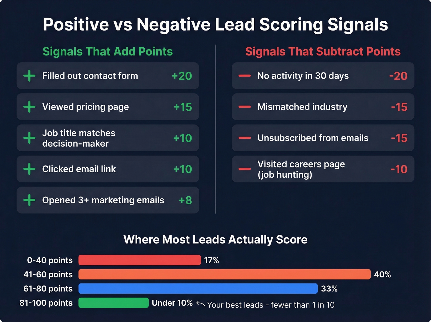 Lead scoring distribution with positive and negative signals