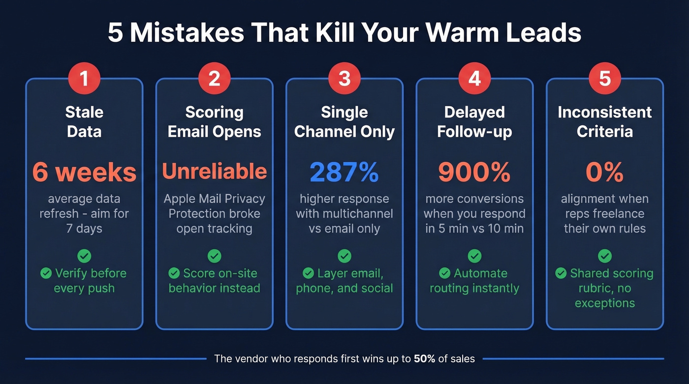 Five warm lead killers with key stats and fixes