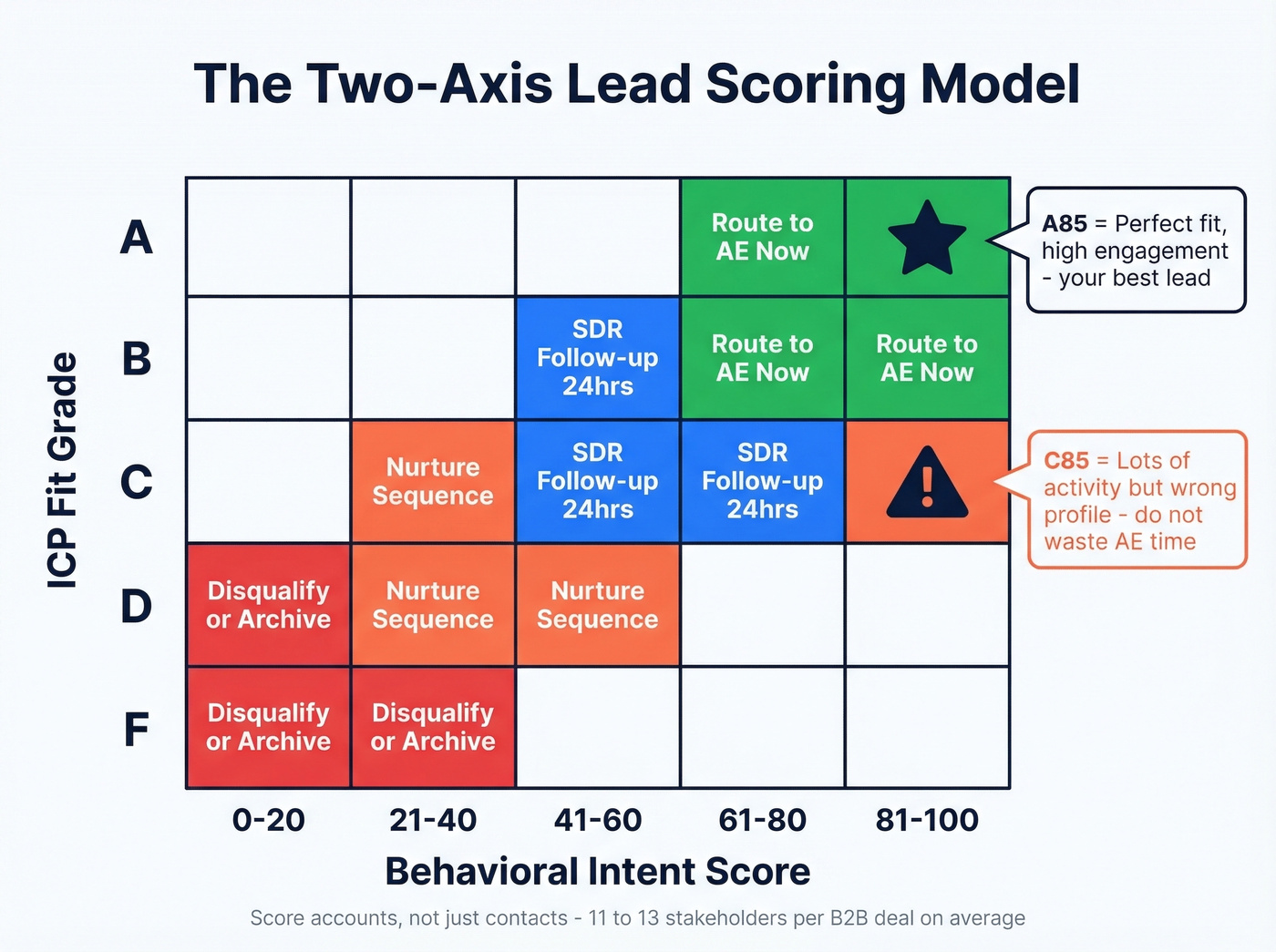 Two-axis lead scoring grid with letter grades and behavior scores