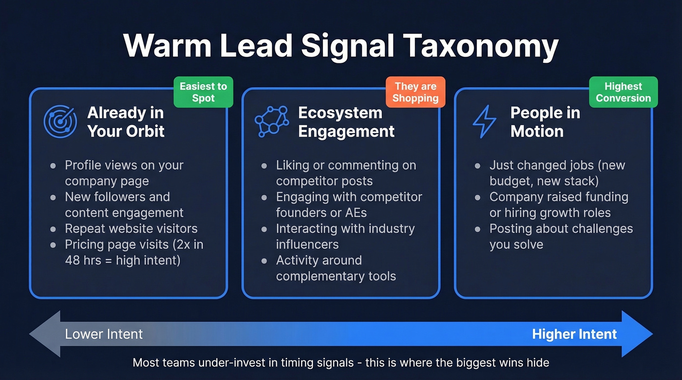 Three categories of warm lead signals taxonomy
