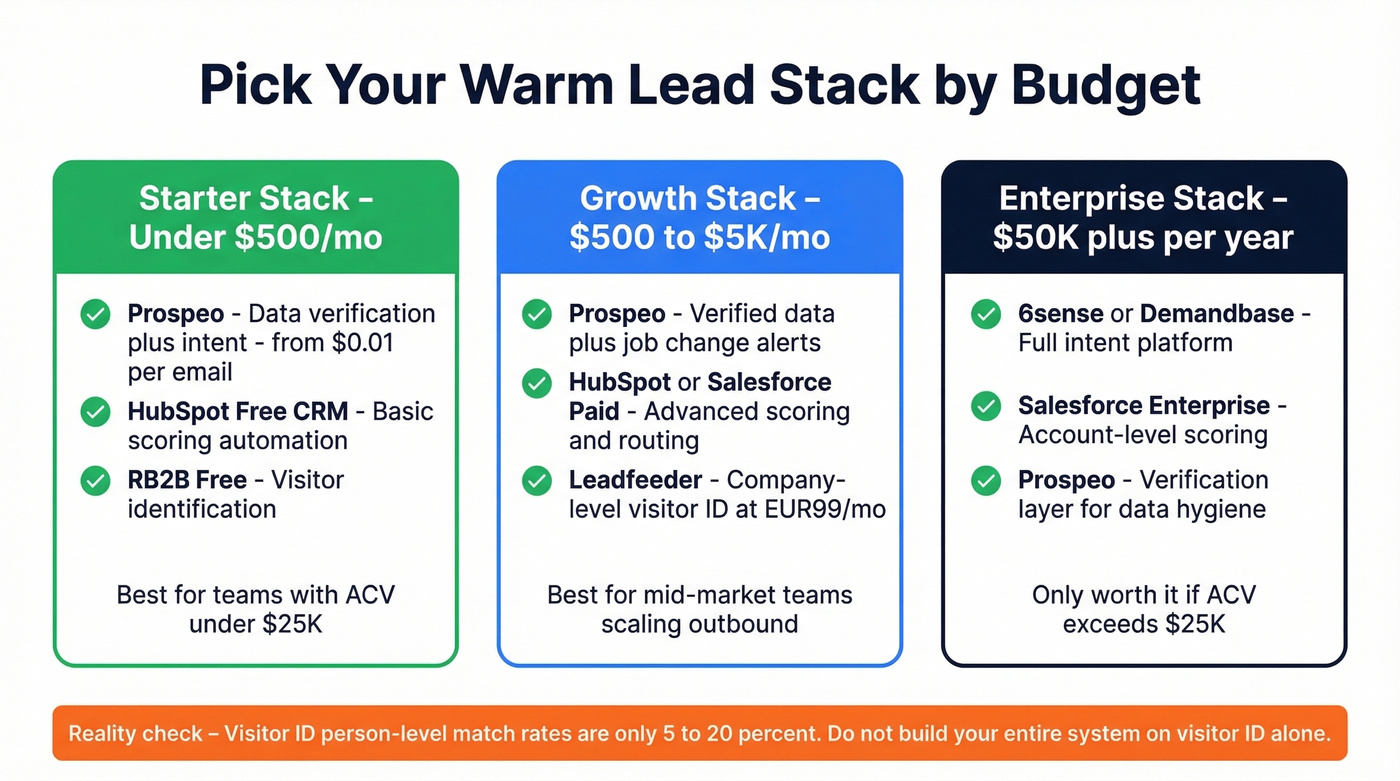 Warm lead tool stack comparison by company size and budget