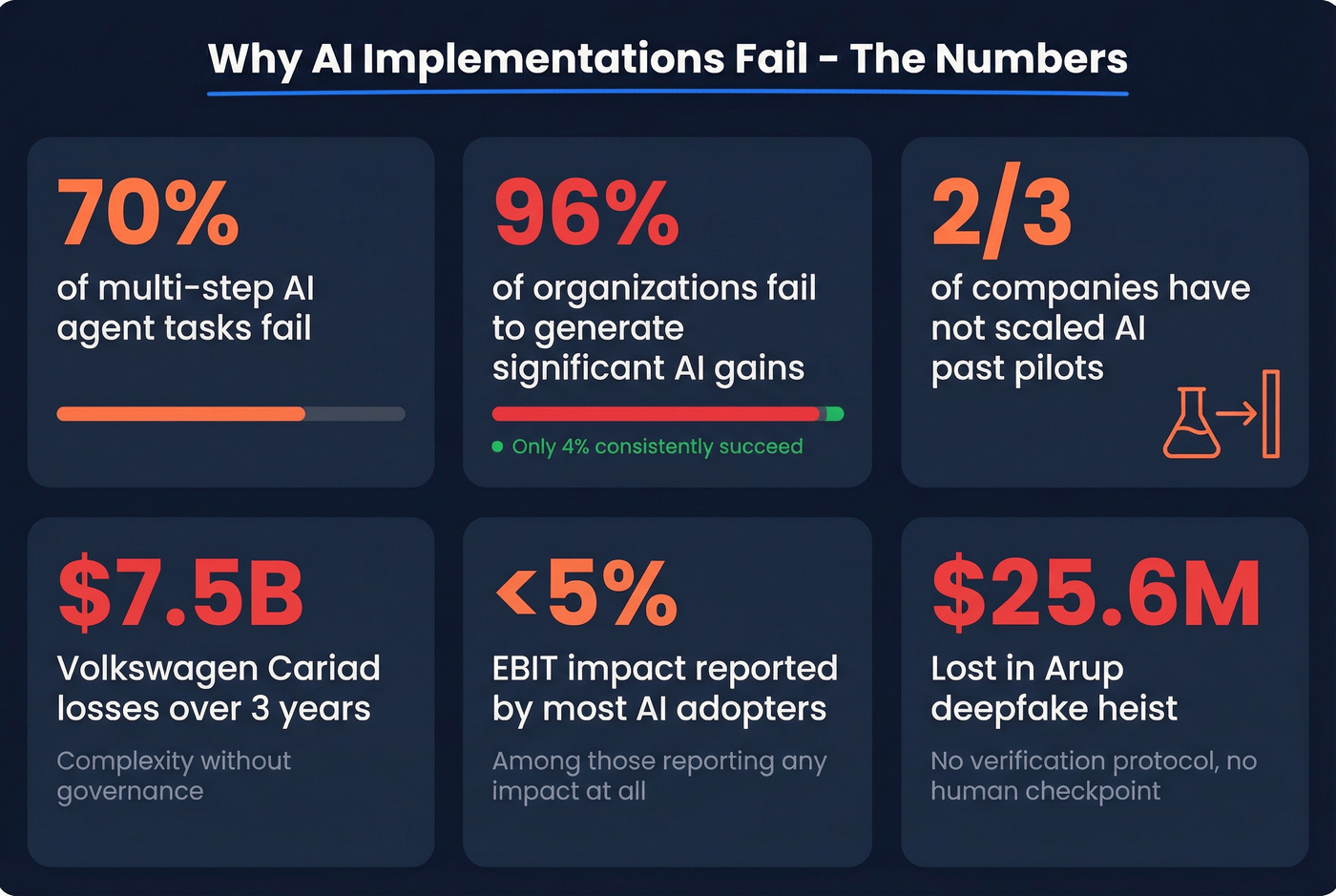 AI implementation failure statistics dashboard