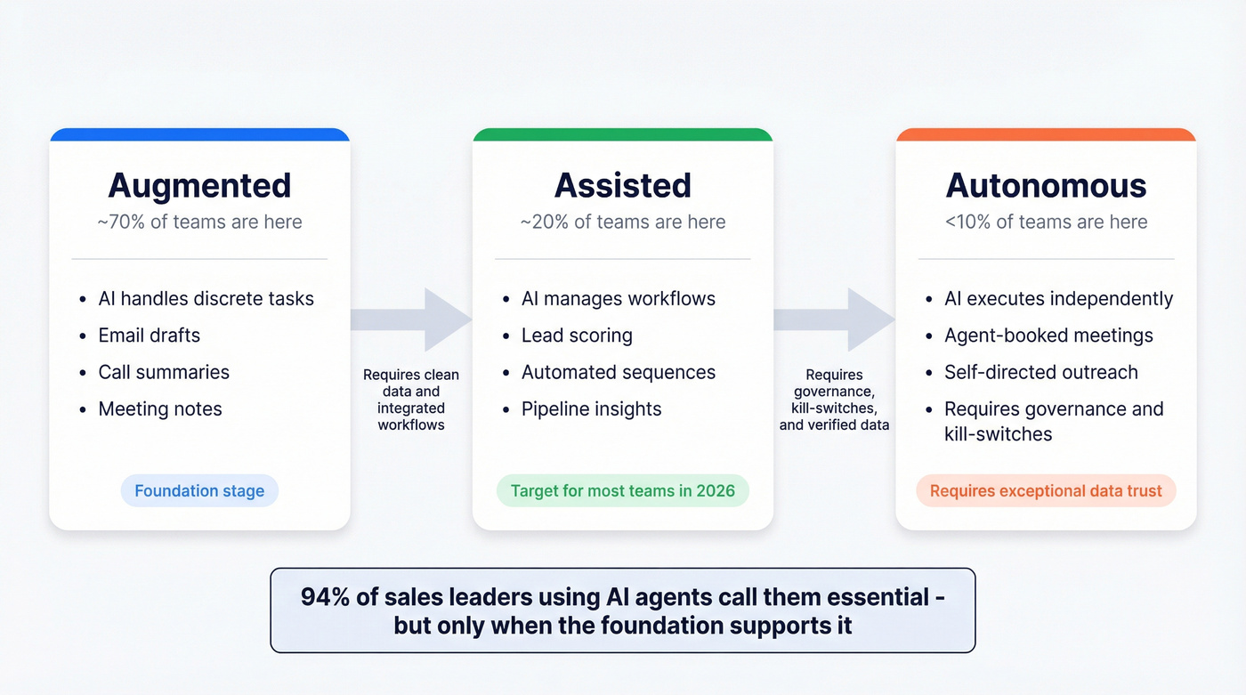 AI sales maturity model three stages comparison