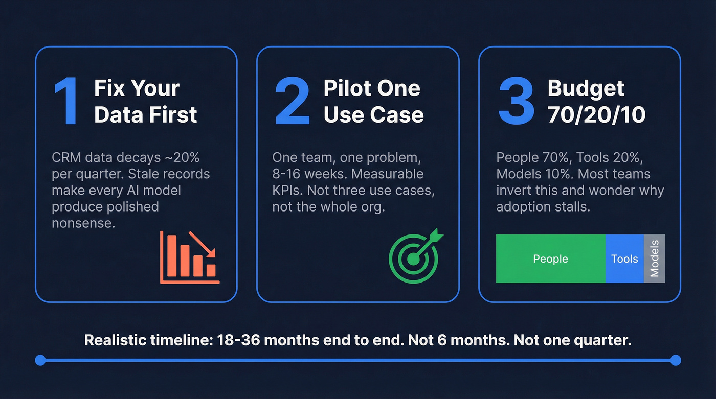 Three priorities for AI in sales implementation