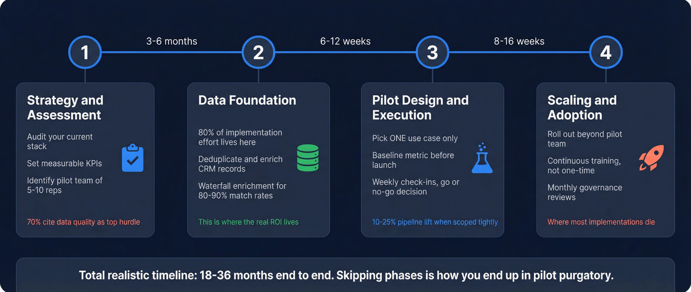 Four phase AI sales implementation roadmap timeline