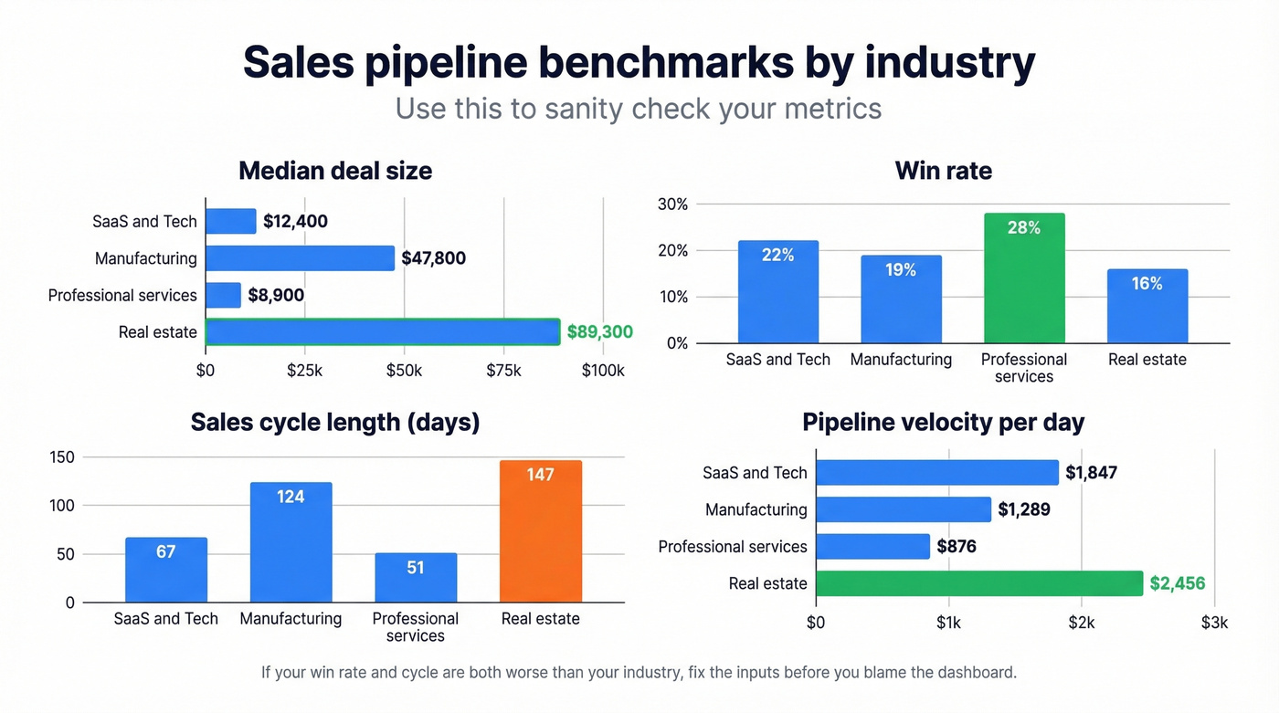 Industry benchmark comparison for deal size, win rate, cycle, velocity