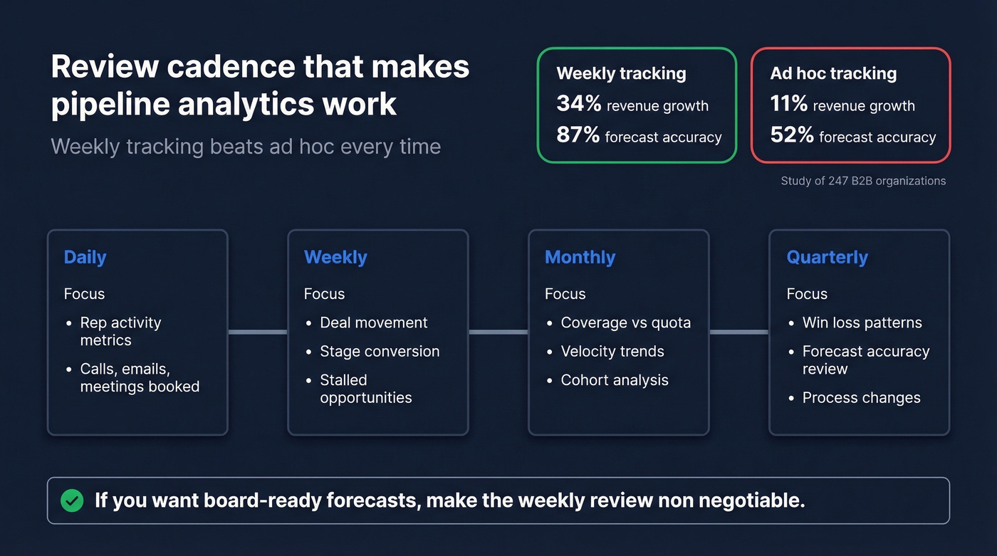 Sales pipeline analytics review cadence timeline with outcomes