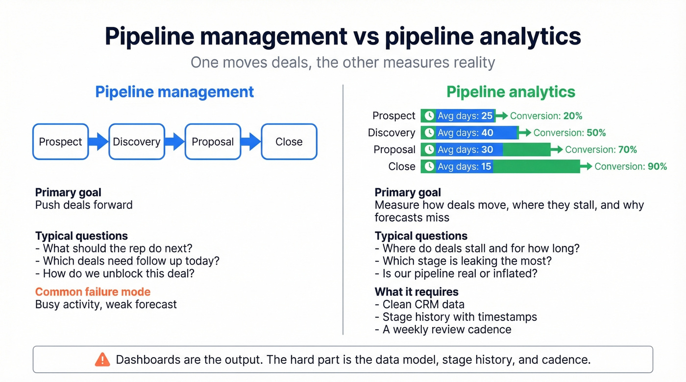 Pipeline management vs pipeline analytics side by side