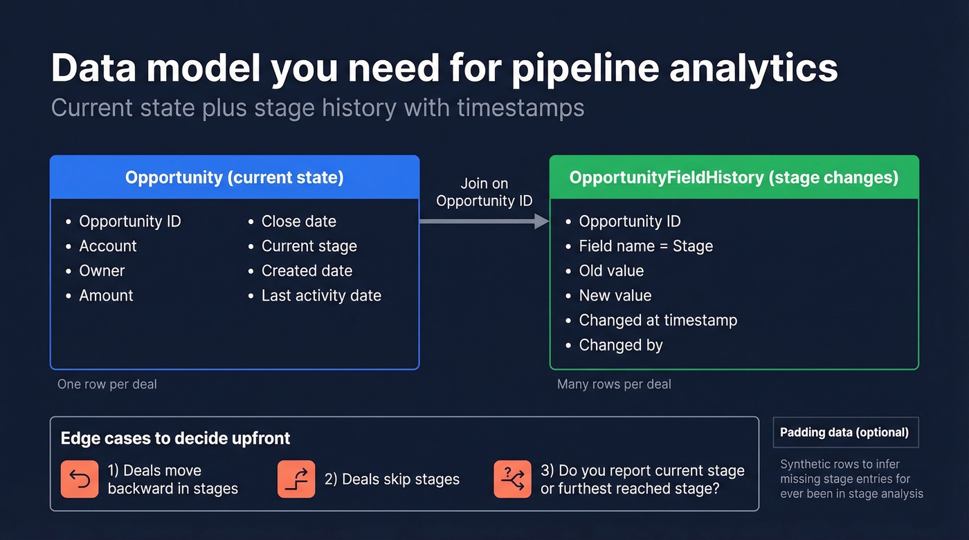 CRM opportunity and stage history data model diagram