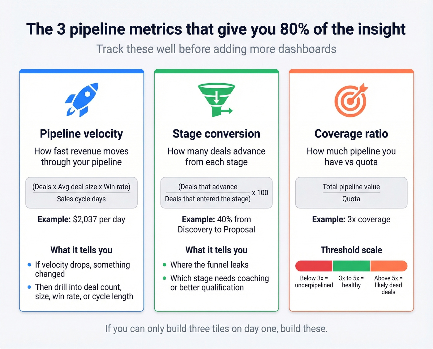Three core pipeline metrics with formulas and what they diagnose