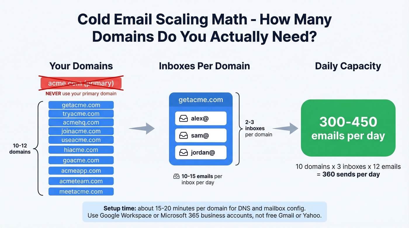 Secondary domain scaling math showing domains inboxes and daily send capacity