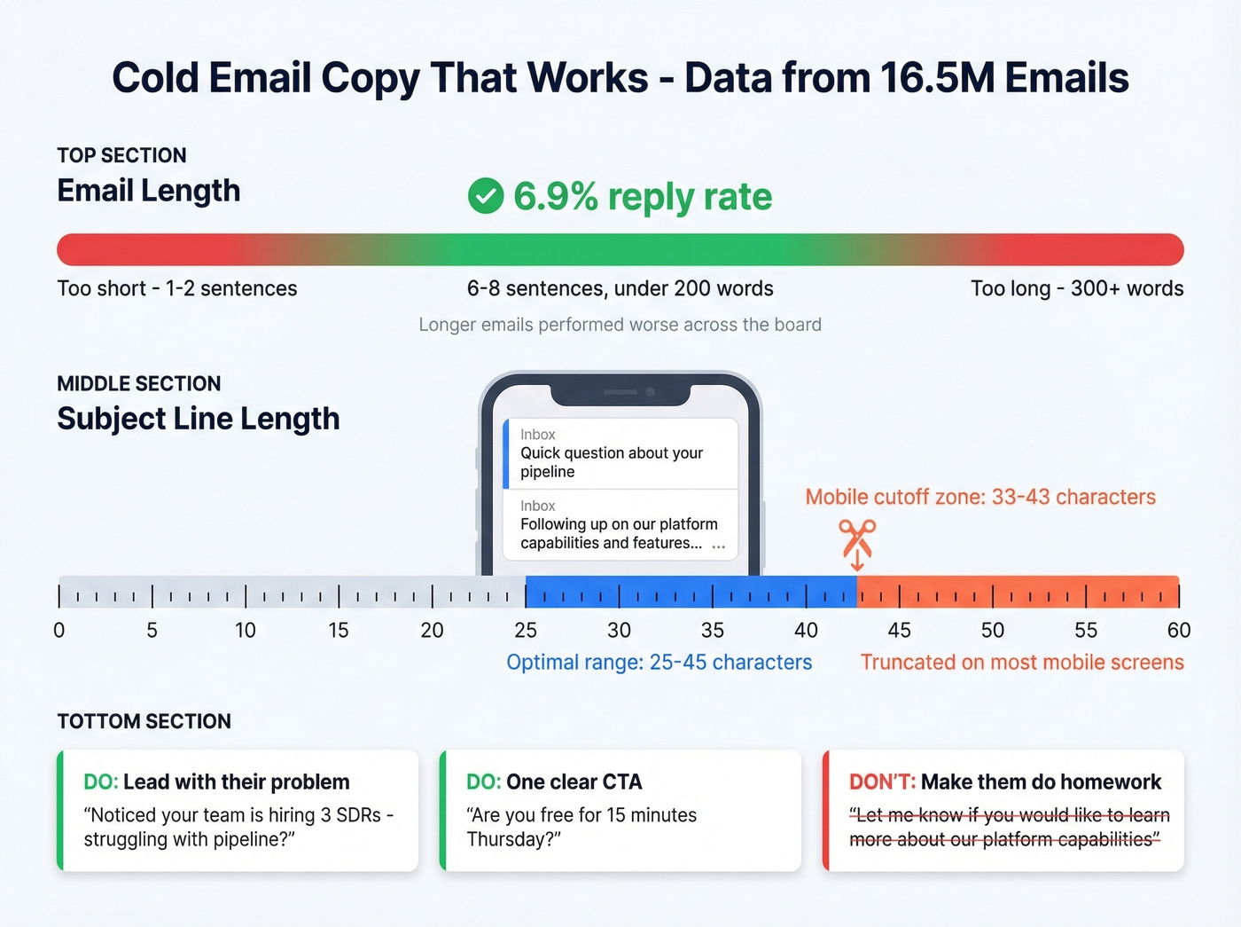 Cold email optimal length and subject line benchmarks from 16.5M emails