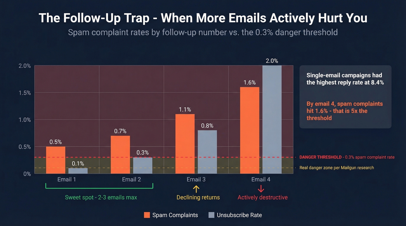 Follow-up email diminishing returns showing spam rate escalation by email number