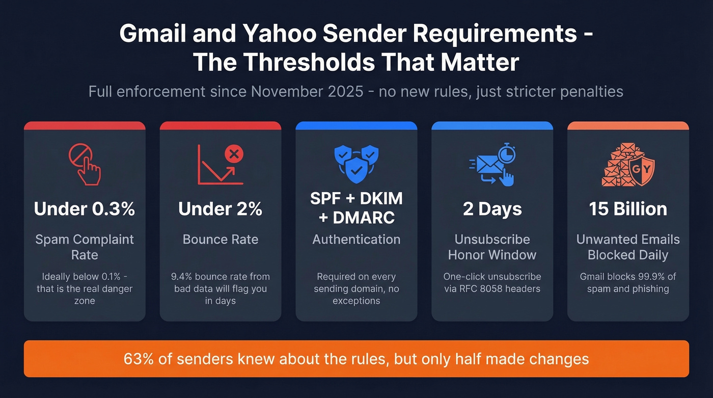 Gmail and Yahoo 2024-2025 sender requirements threshold cheat sheet