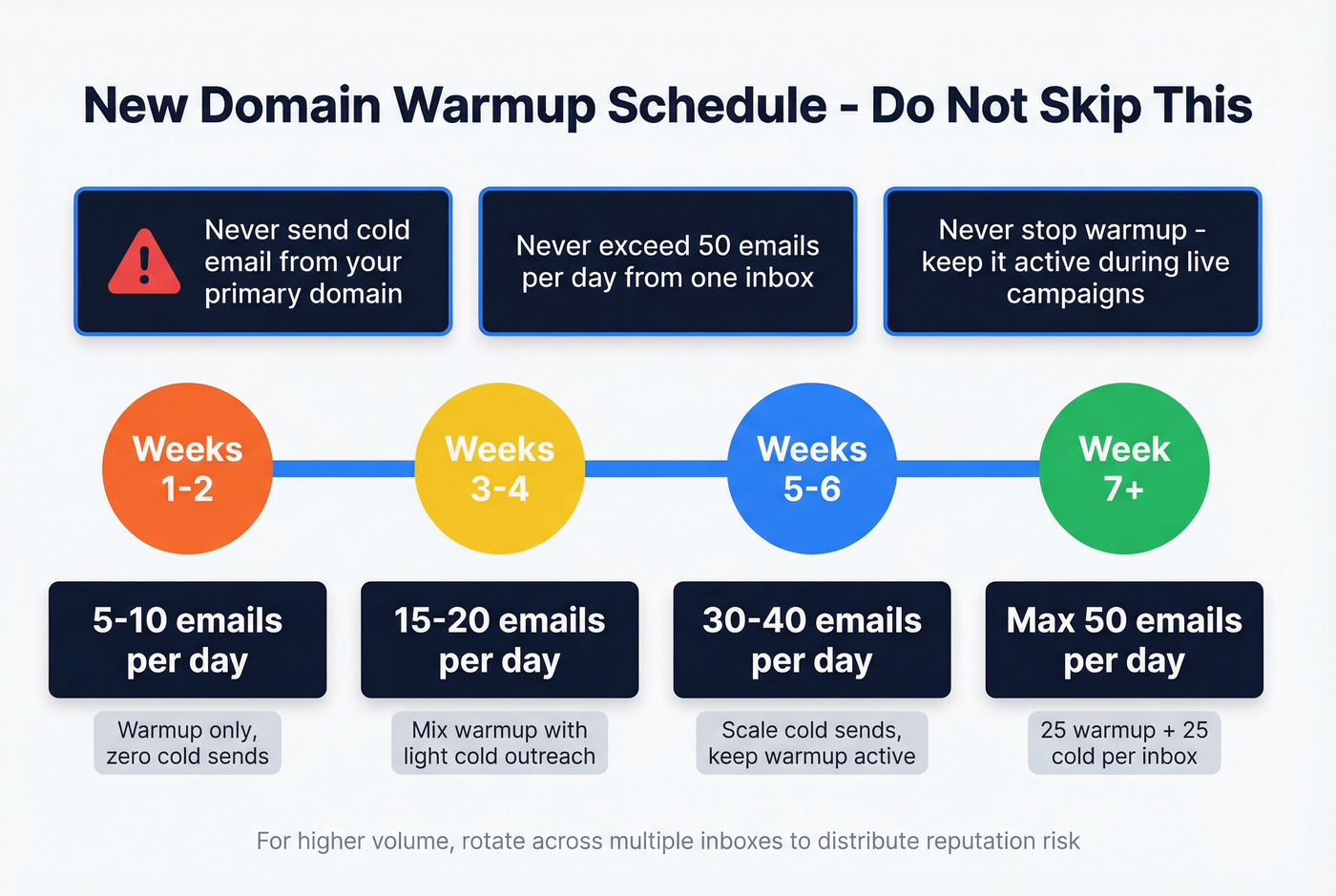 Domain warmup schedule and volume ramp timeline