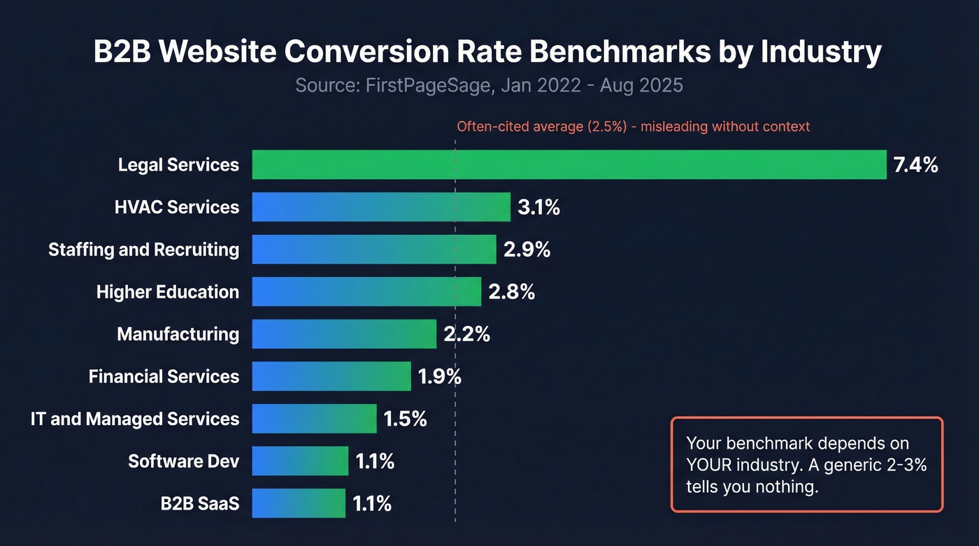 B2B website conversion rate benchmarks by industry