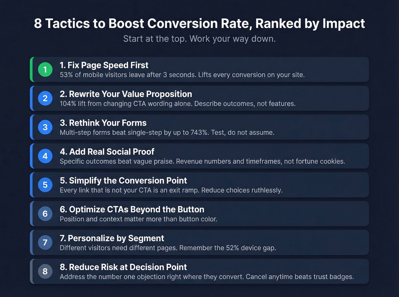 Prioritized conversion rate optimization tactics ranked by impact