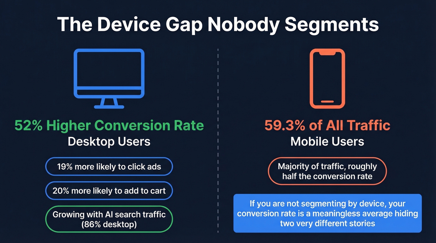Desktop vs mobile conversion rate gap visualization