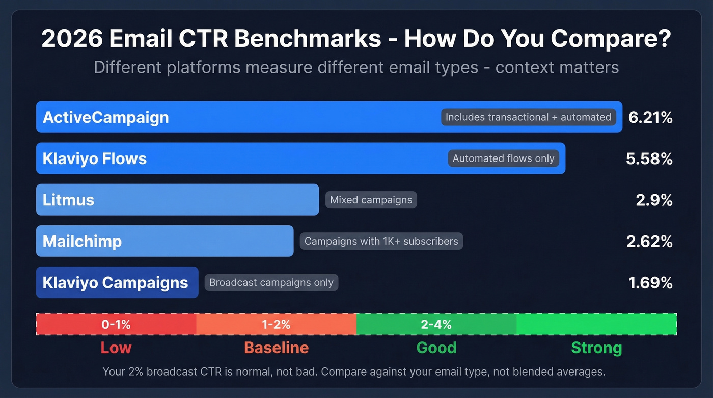 2026 email CTR benchmarks comparison bar chart