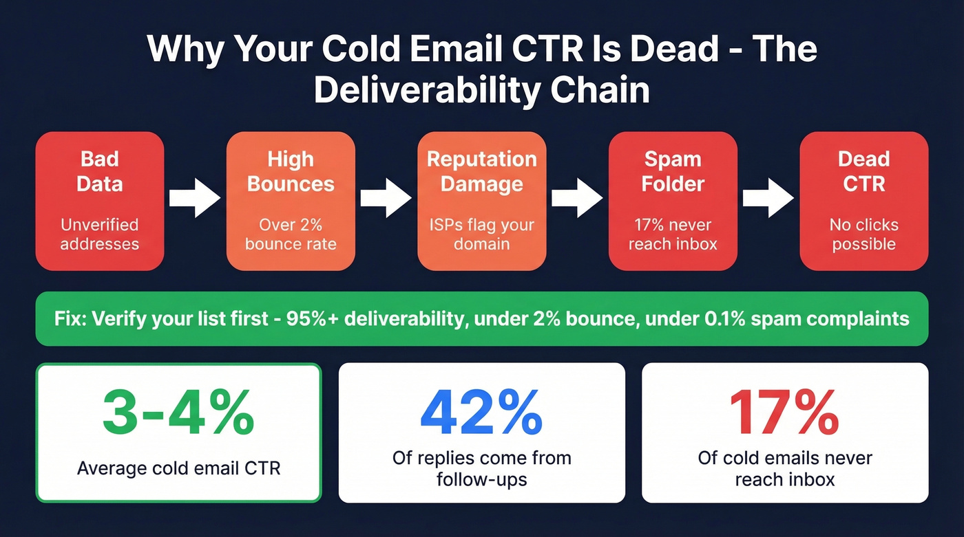 Cold email deliverability chain showing how bad data kills CTR