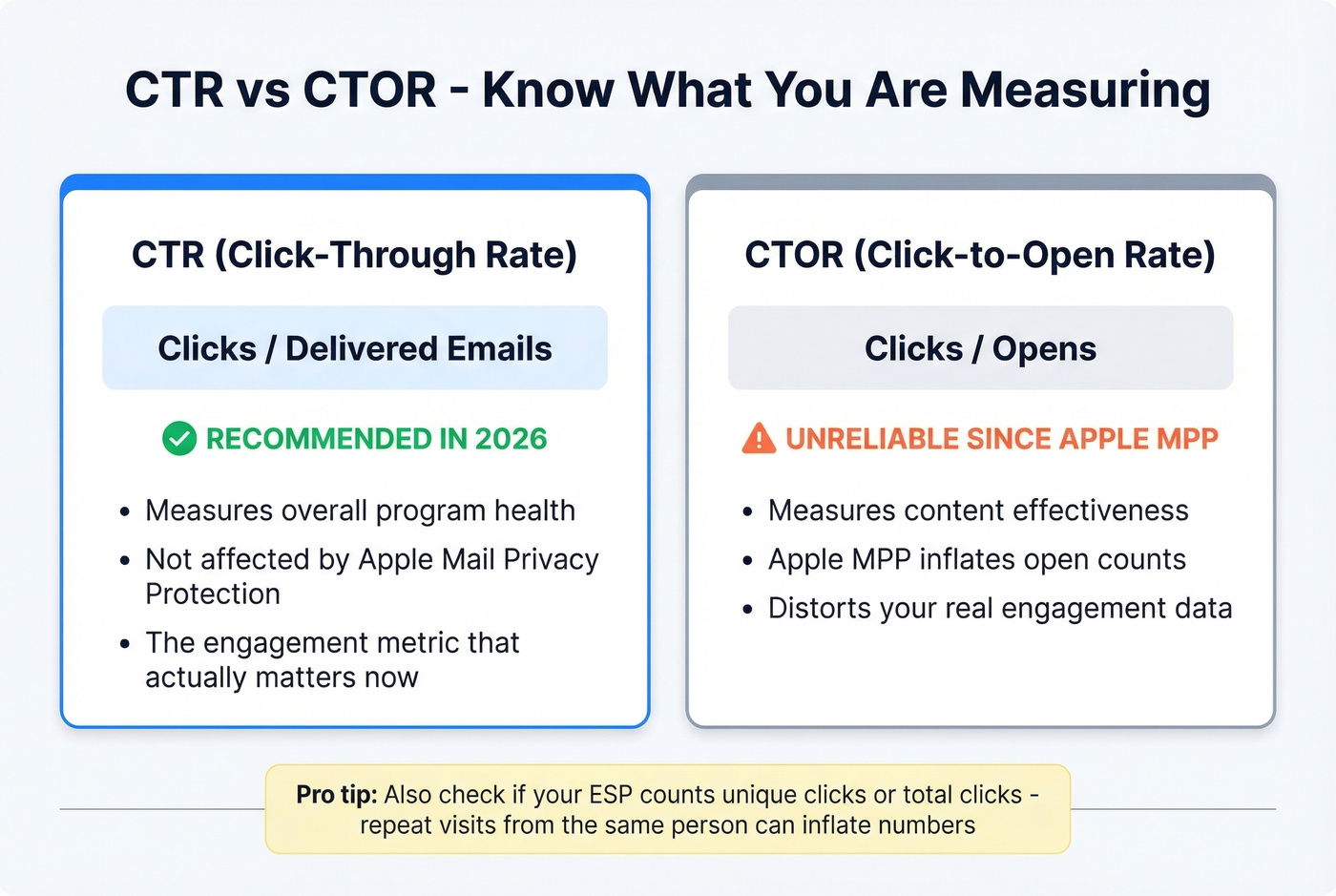 CTR vs CTOR comparison showing formulas and when to use each