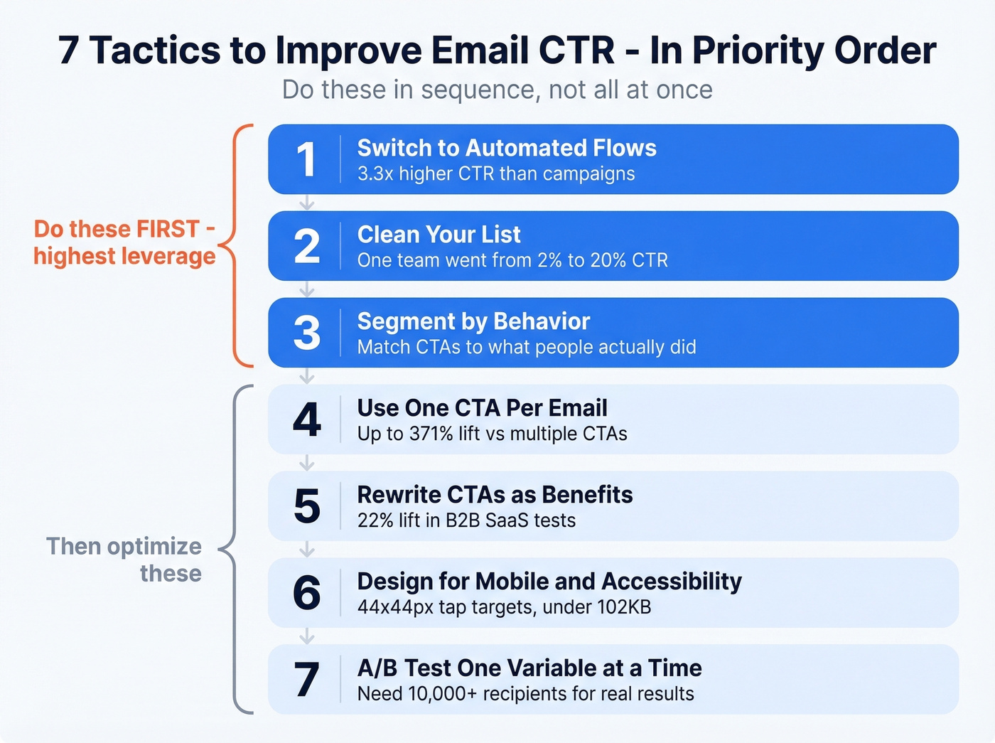 Priority order of seven email CTR tactics