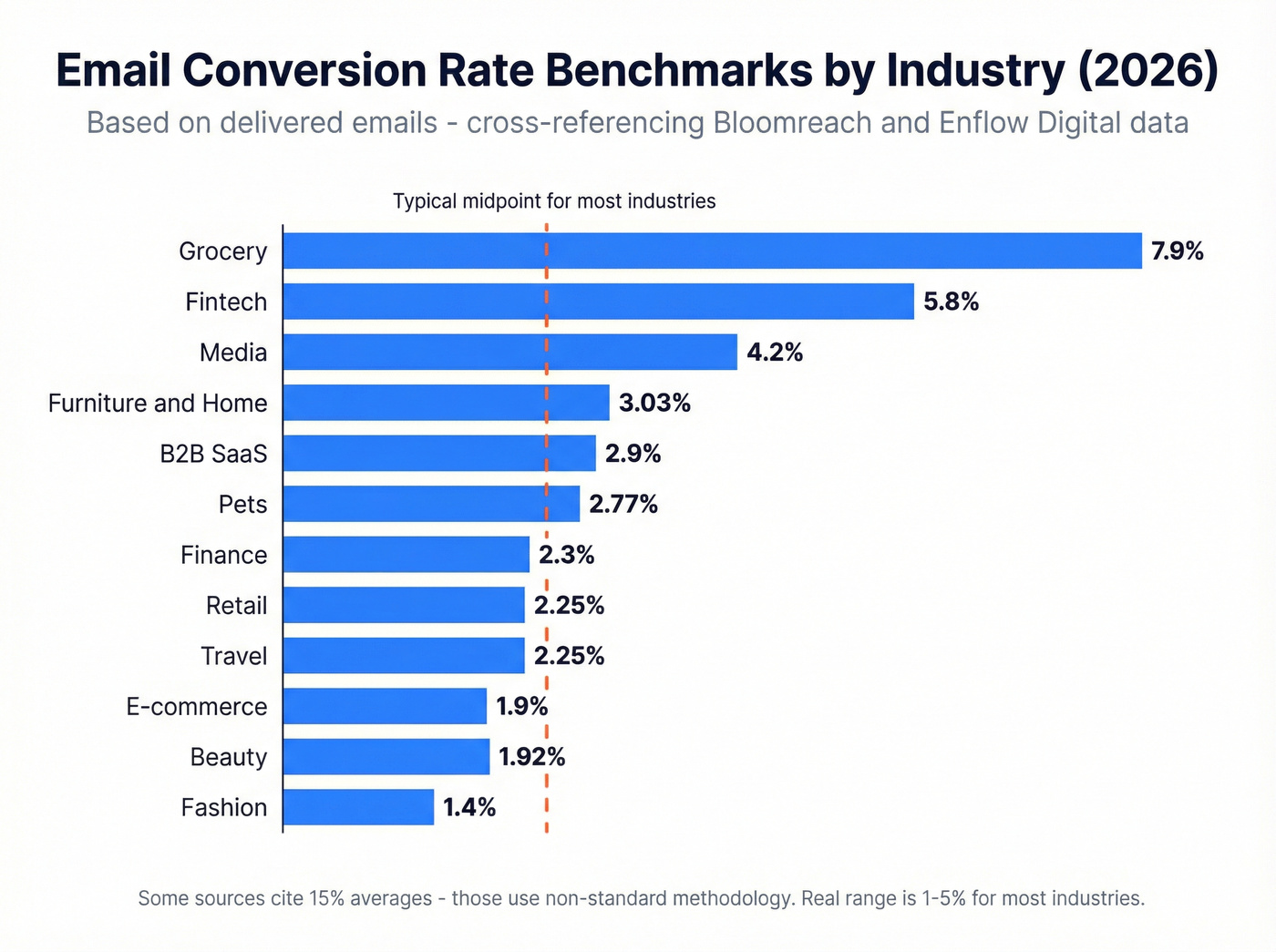 Horizontal bar chart of conversion rates by industry