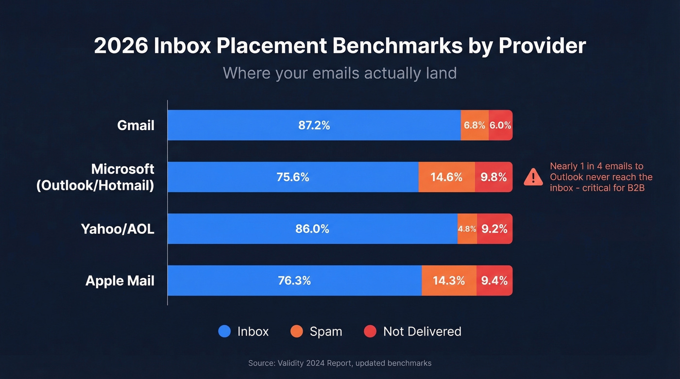 2026 inbox placement rates by email provider comparison