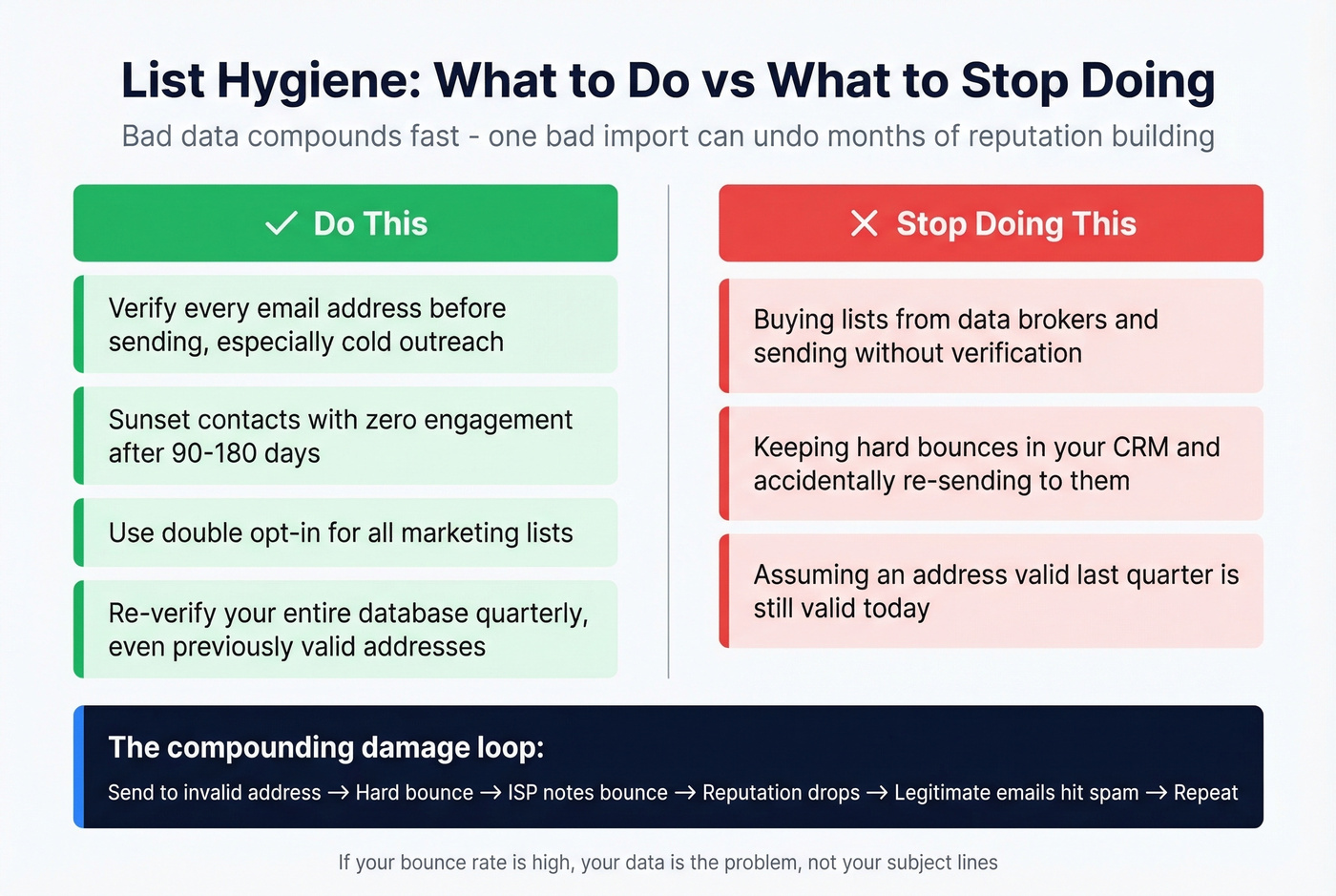 List hygiene dos and donts for email deliverability