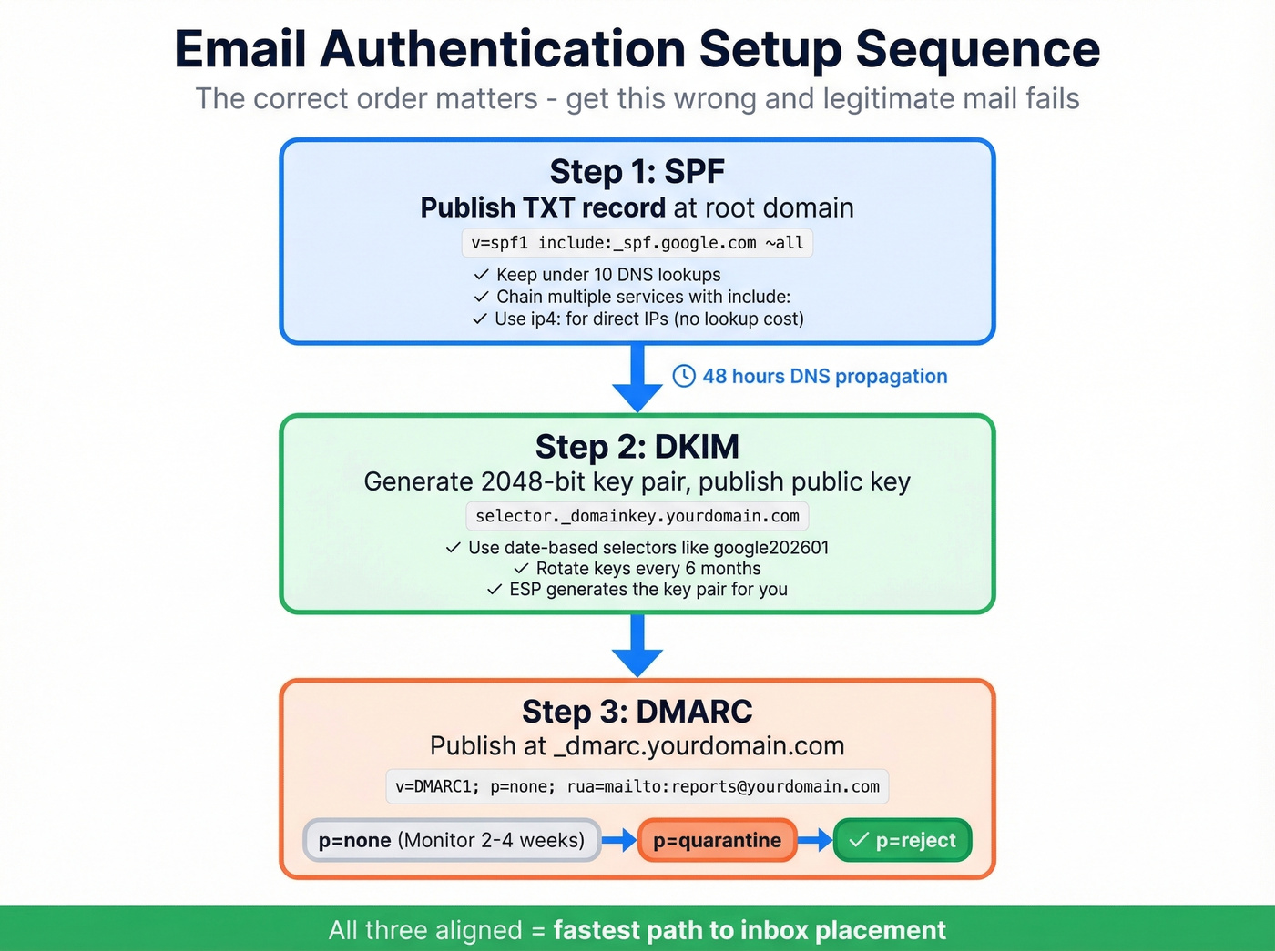 Email authentication setup sequence SPF DKIM DMARC