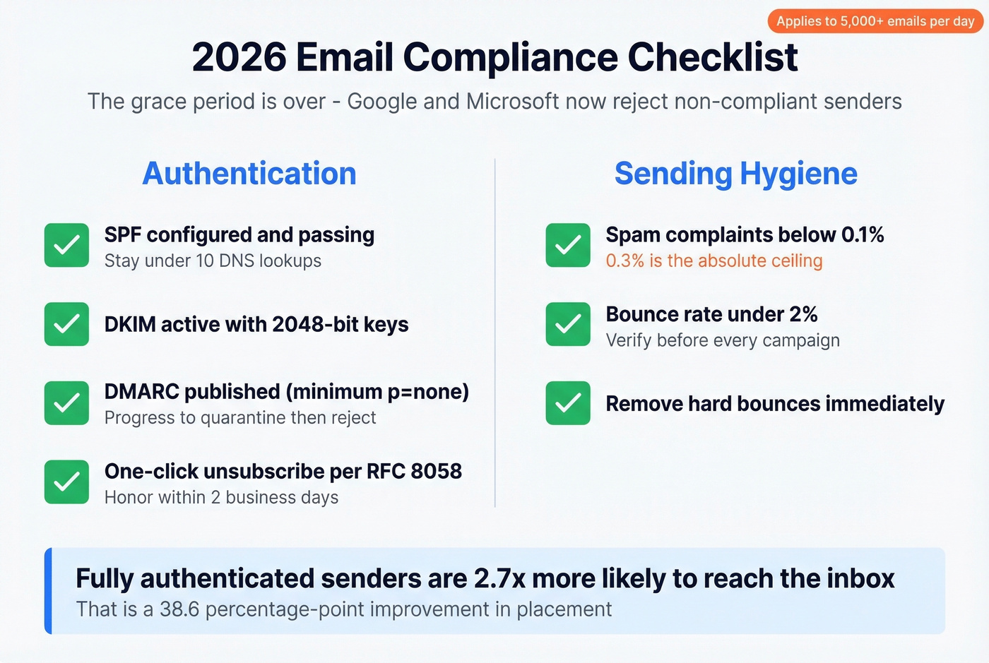 2026 email authentication compliance checklist visual