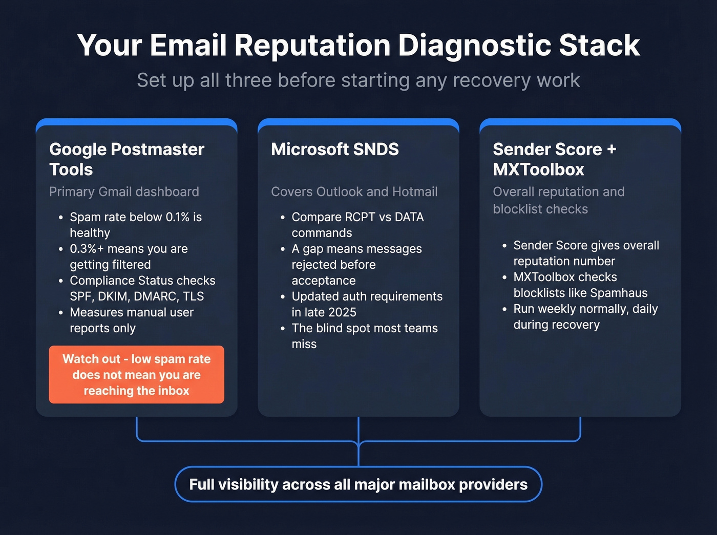 Three-tool email reputation diagnostic stack overview