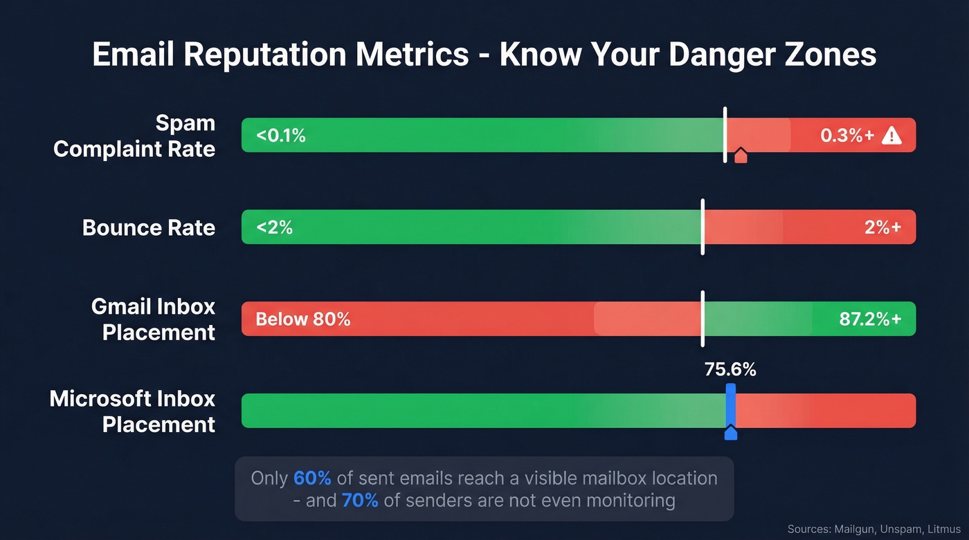 Email reputation metrics targets and danger zones